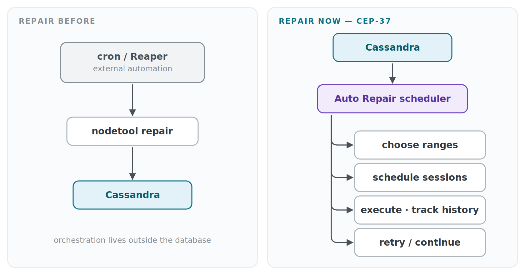 cassandra%20-%20separate%20orchestration%20service cassandra%20-%20separate%20orchestration%20service